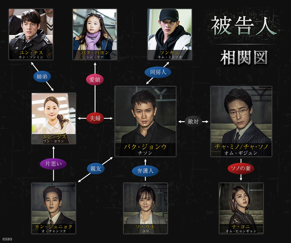 人物相関図