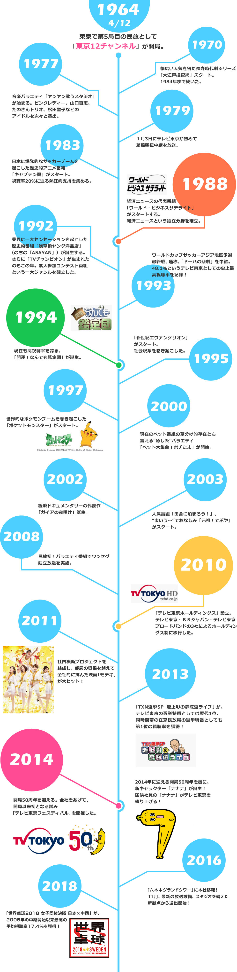 テレビ東京の歴史 TV TOKYO HISTORY