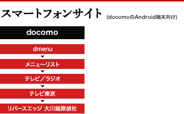 スマートフォンサイト(docomo､auのAndroid端末対応)docomo：dmenu→メニューリスト→テレビ／ラジオ→テレビ東京→リバースエッジ 大川端探偵社