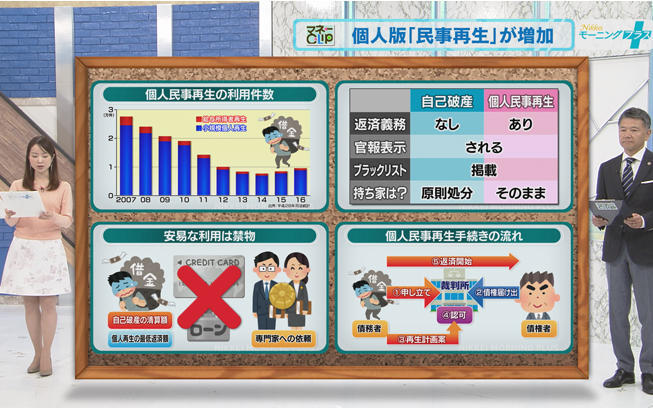 マネーCLIP」個人版「民事再生」が増加「日経モーニングプラス