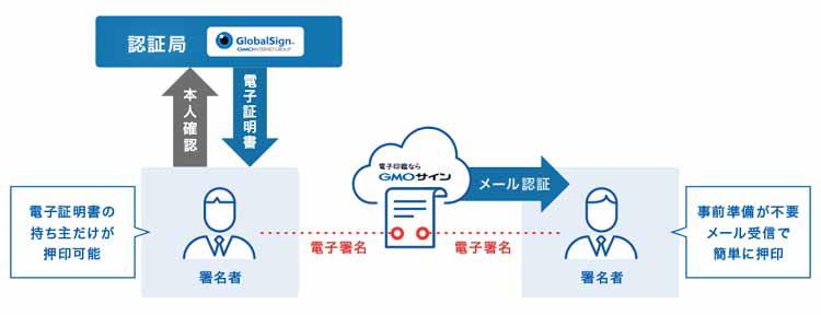 電子印鑑gmoサイン 旧agree の評判は 注意点 メリットも解説 テレ東プラス