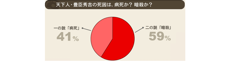 天下人・豊臣秀吉の死因は、病死か?　暗殺か?
