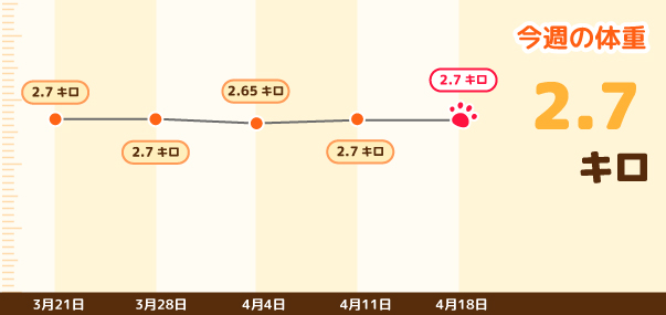 今週の体重