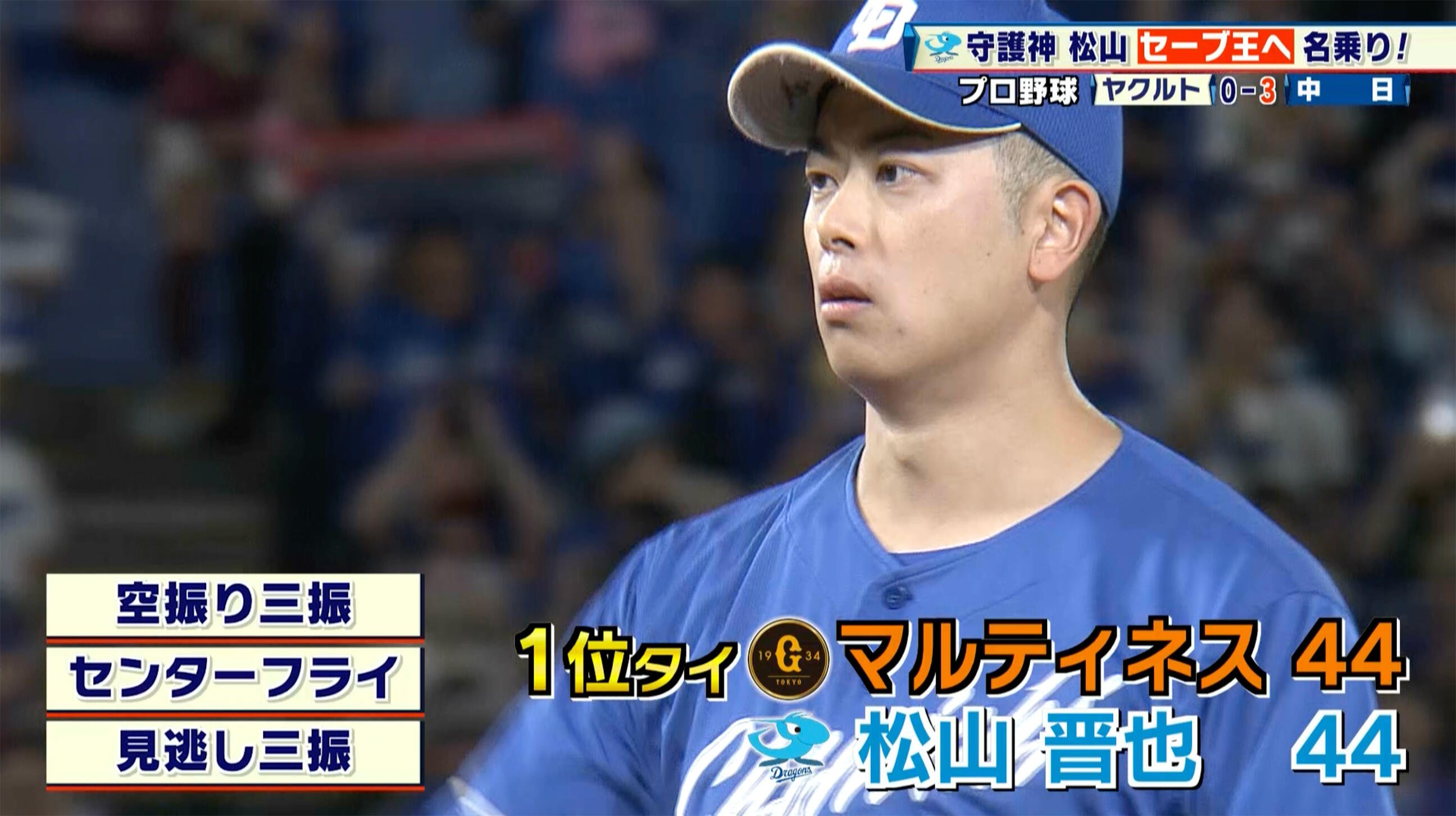 中日】守護神・松山晋也がセーブ王へ名乗り！圧巻投球で両リーグトップ