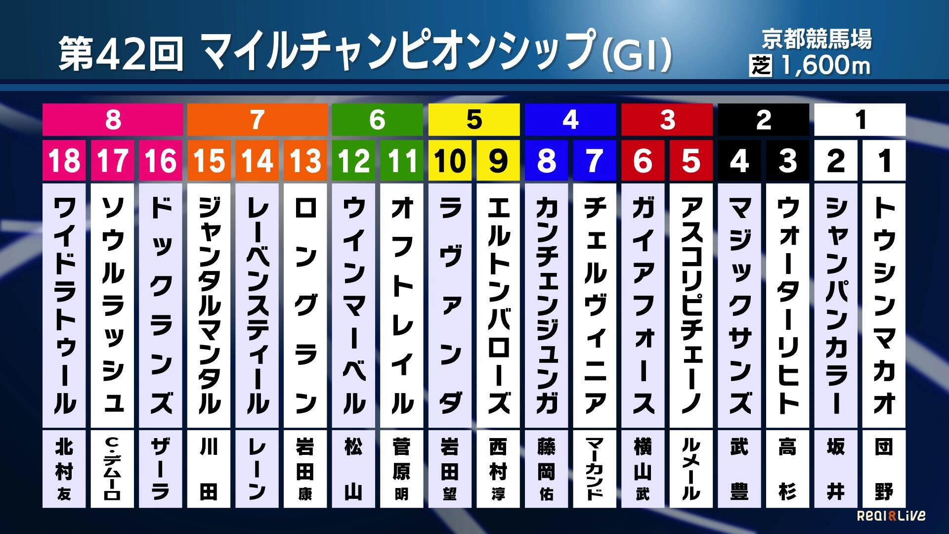 第42回マイルチャンピオンシップ（GI）枠順｜テレ東スポーツ：テレ東