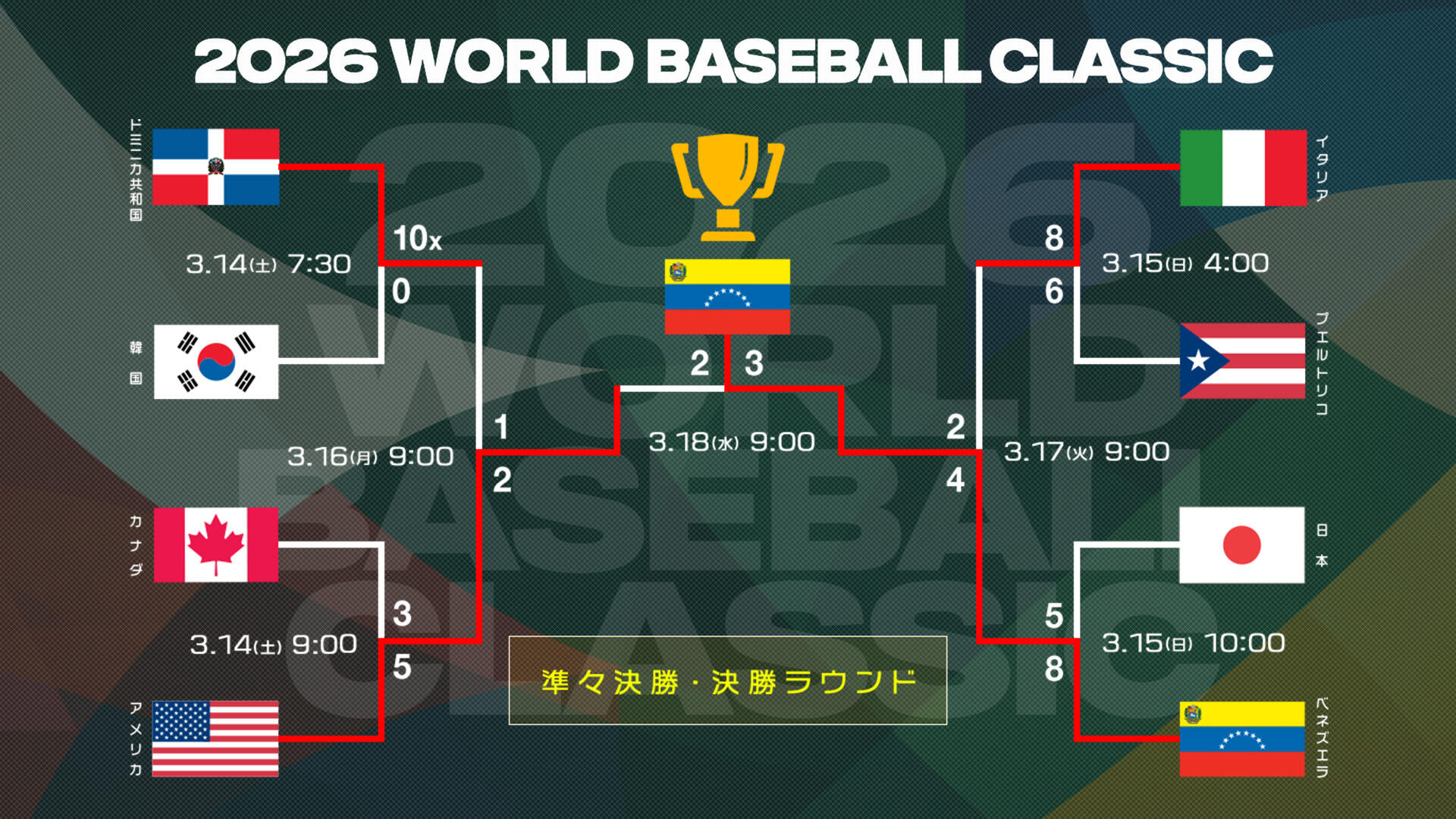 wbc の 結果