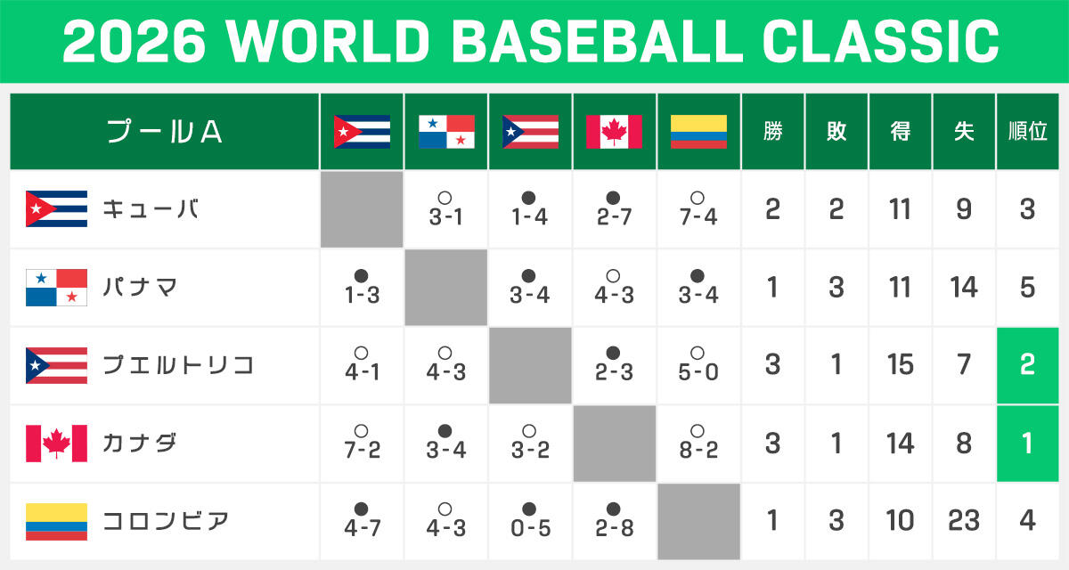 WBC】1次ラウンド プールA 試合結果｜テレ東スポーツ：テレ東