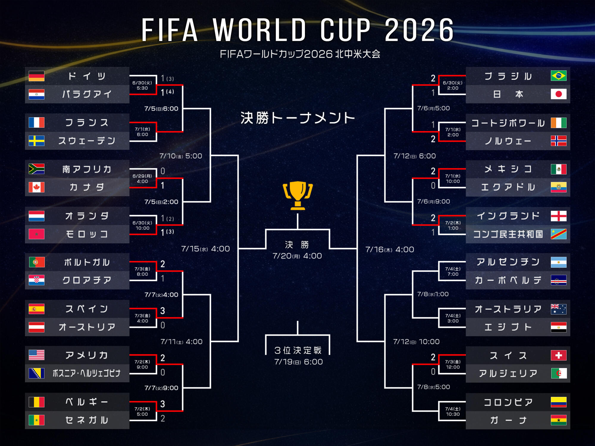 ポルトガル、スペイン、スイスがベスト16進出 C・ロナウドがモドリッチ