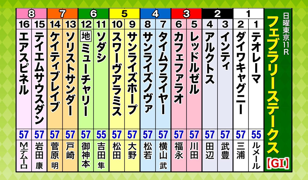フェブラリー ステークス オッズ