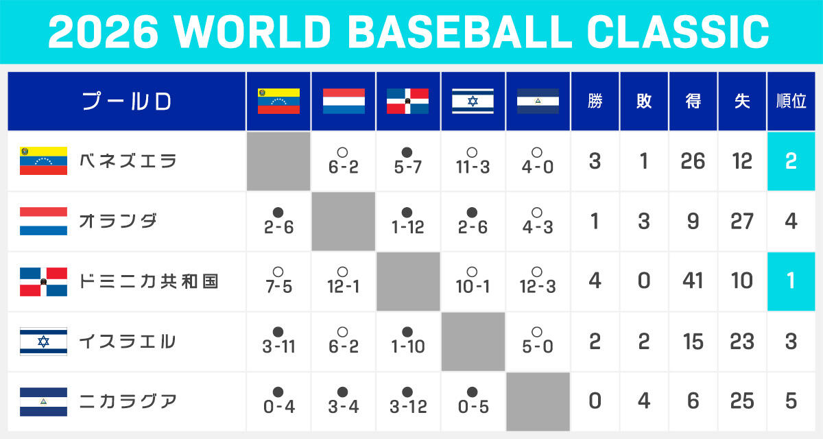 WBCリーグ表_プールD.jpg
