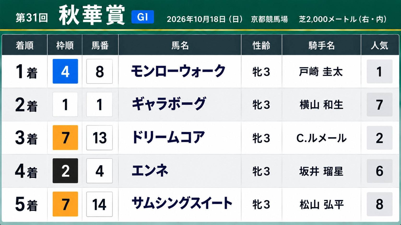 秋華賞 レース結果表.png