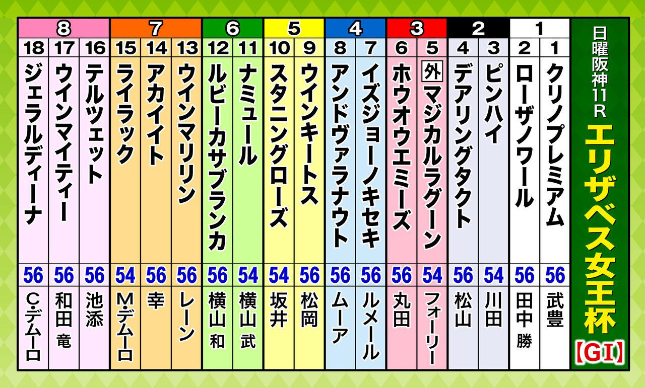 エリザベス 女王 杯 枠 順