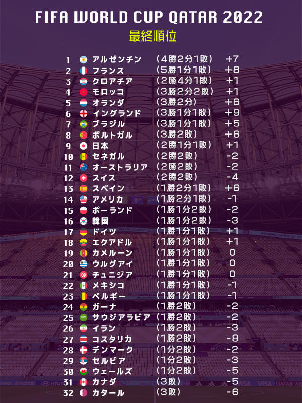 W杯3位決定戦 見ごたえのある攻防を制したクロアチアが2大会連続で