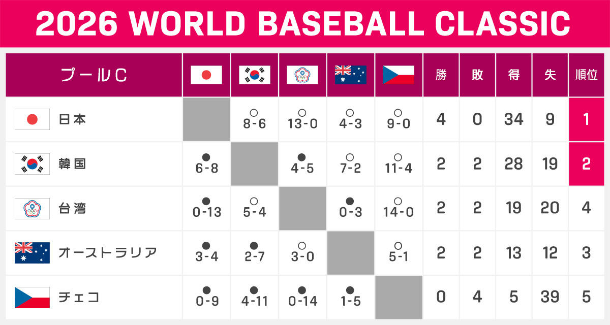 WBCリーグ表_プールC.jpg