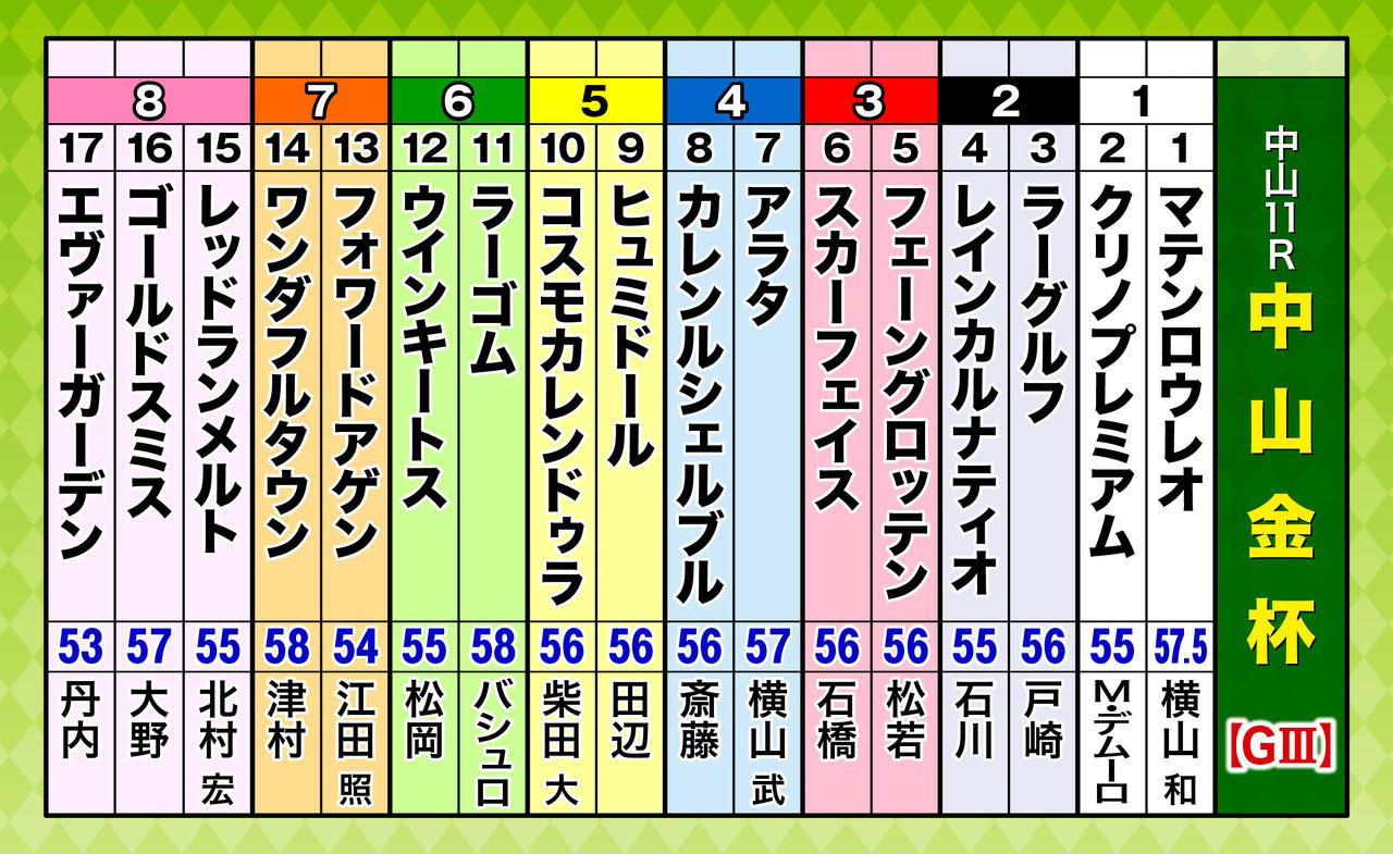 中山 金杯 予想 オッズ
