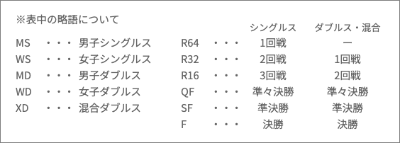 ※表中の略語について