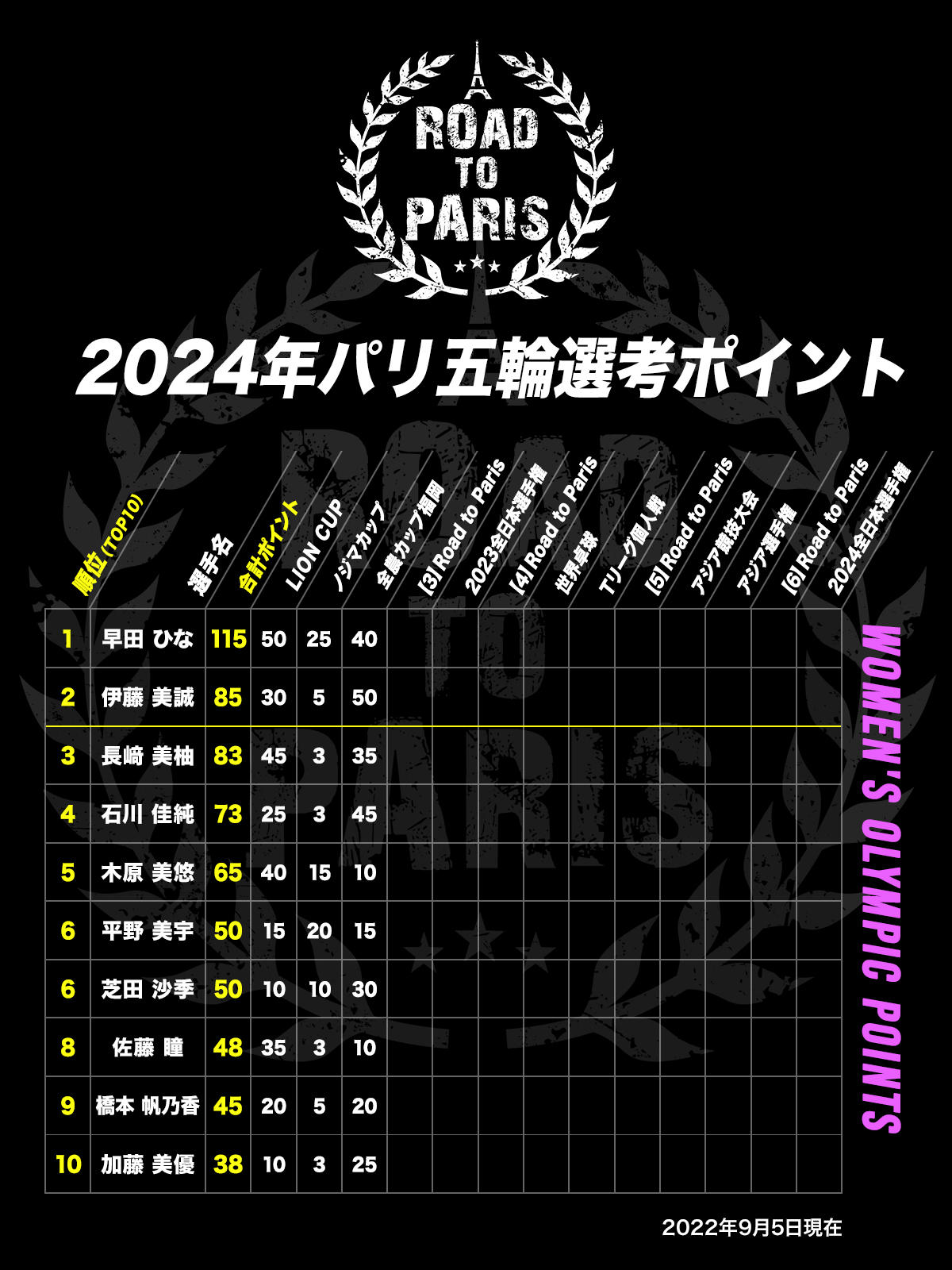 卓球女子 24年パリ五輪 日本代表選考ポイント テレビ東京卓球news テレビ東京