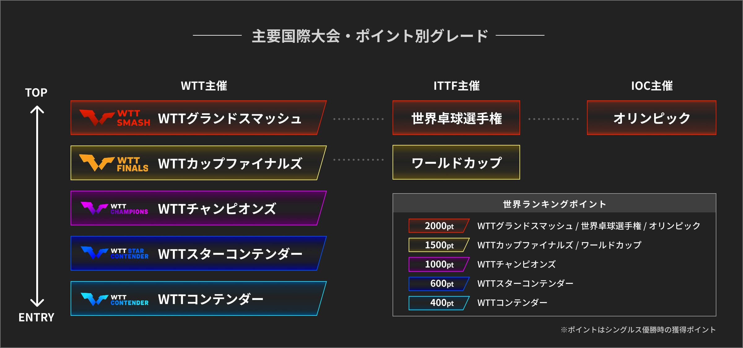 主要国際大会・ポイント別グレード