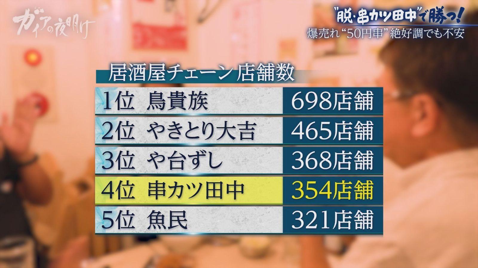 【串カツ田中】が物価高に逆行する“限界値下げ”とリブランディングに挑む理由:ガイアの夜明け