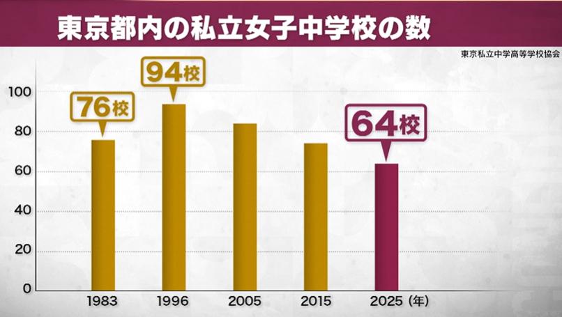 驚異の進学実績【鴎友学園・頌栄女子学院・洗足学園】女子校のメリットとは?「競争より“共闘”で伸びる」