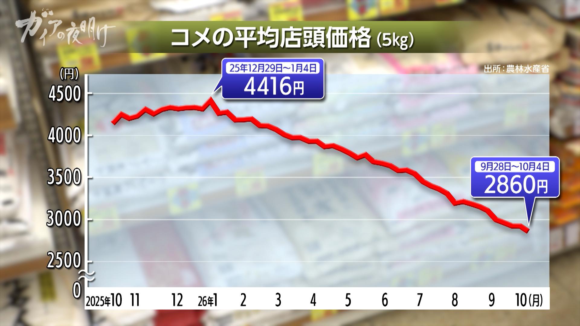 新米が2600円台…【コメ余り】価格急落に振り回される農家の悲鳴:ガイアの夜明け
