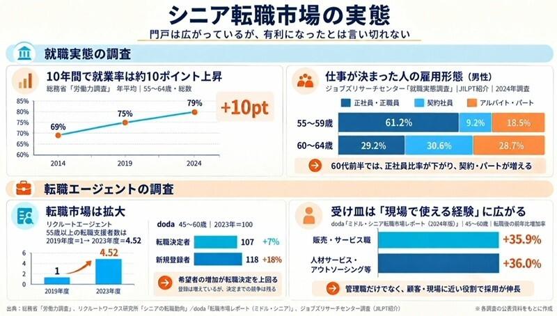 60代