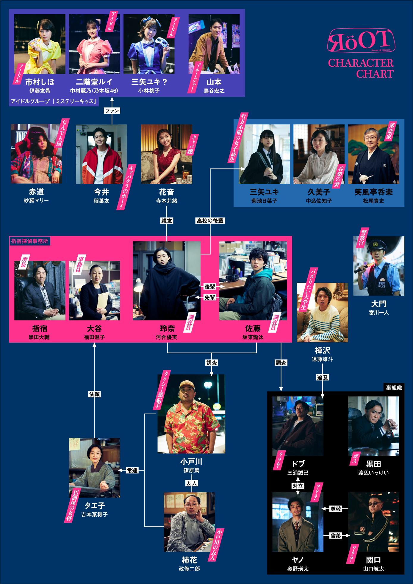 <span lang="EN-US" style="font-size: 9pt; font-family: 'Meiryo UI', sans-serif;">©P.I.C.S.</span><span style="font-size: 9pt; font-family: 'Meiryo UI', sans-serif;">・此元和津也<span lang="EN-US"> / RoOT</span>製作委員会</span> RoOT_相関図