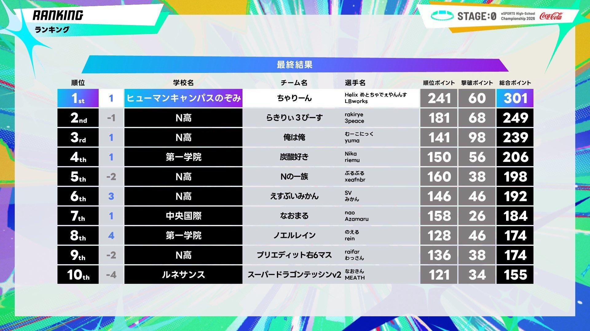 ©『STAGE:0 eSPORTS High-School Championship 2026 実行委員会』 All rights reserved. FN